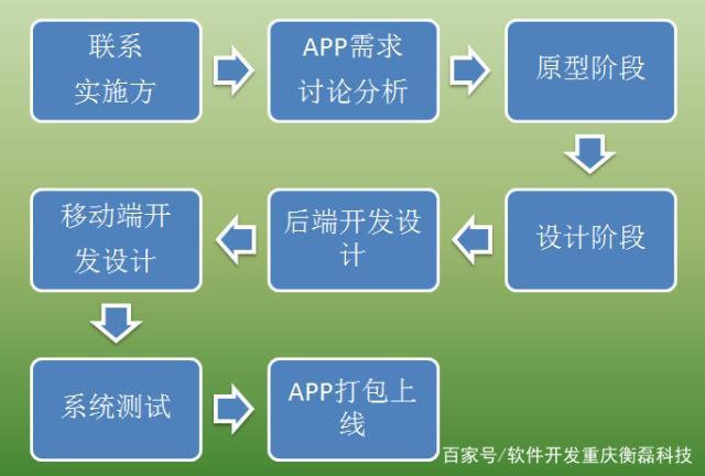 重庆软件公司app开发流程分享